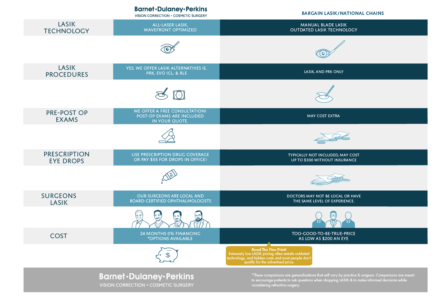 Lasik cost competitor comparison chart from American Vision partners Barnet Dulaney Perkins Eye Centers